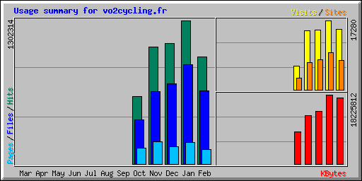 Usage summary for vo2cycling.fr